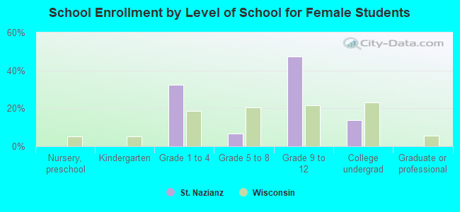 School Enrollment by Level of School for Female Students