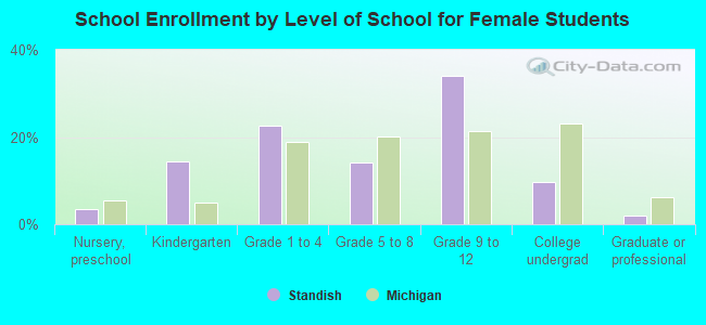 School Enrollment by Level of School for Female Students