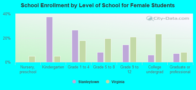 School Enrollment by Level of School for Female Students