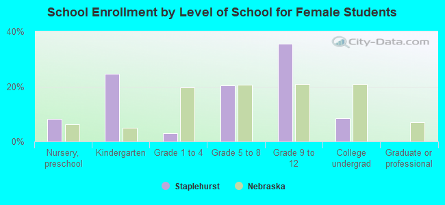 School Enrollment by Level of School for Female Students