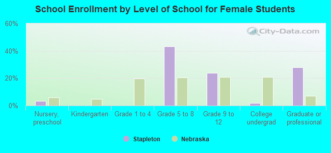 School Enrollment by Level of School for Female Students