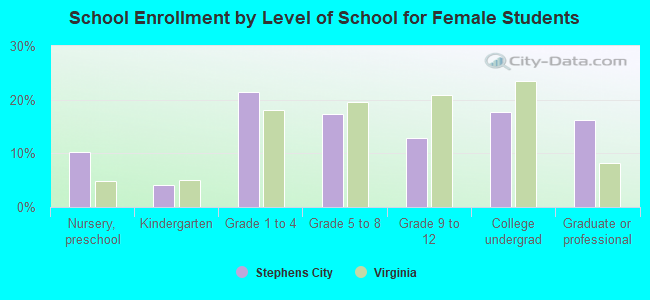 School Enrollment by Level of School for Female Students