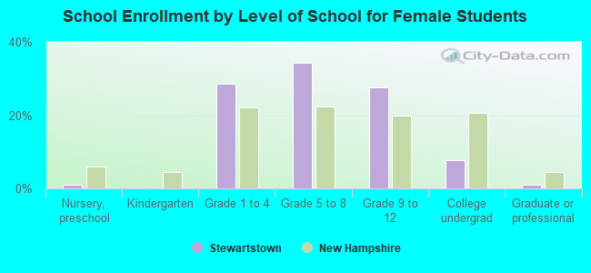 School Enrollment by Level of School for Female Students