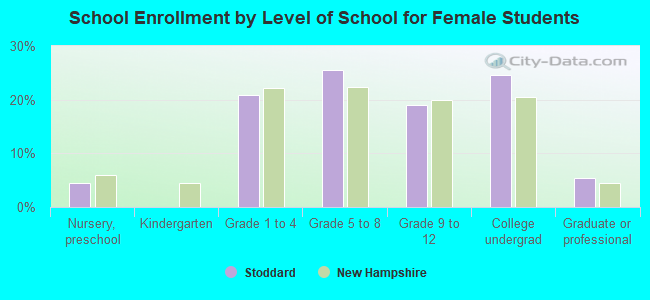 School Enrollment by Level of School for Female Students