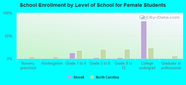 School Enrollment by Level of School for Female Students