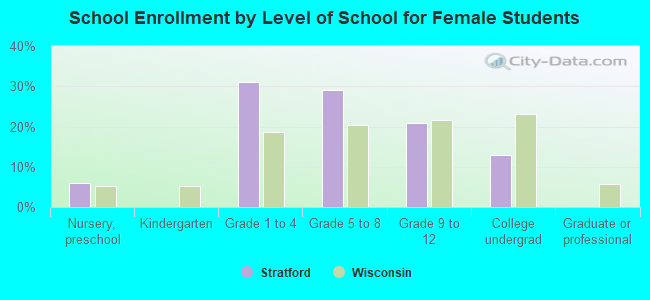 School Enrollment by Level of School for Female Students