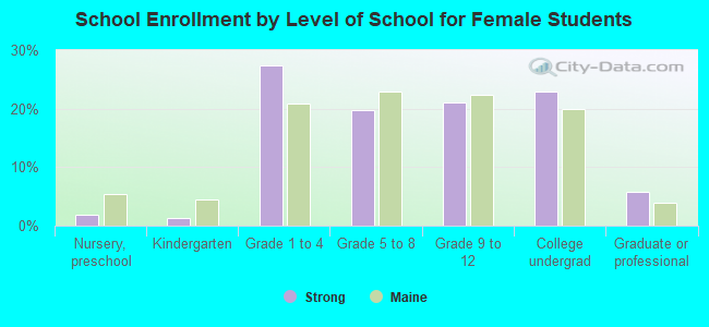 School Enrollment by Level of School for Female Students