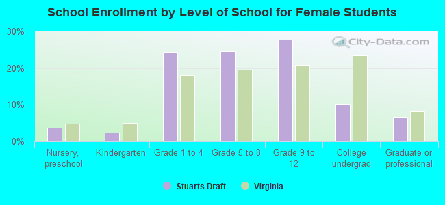 School Enrollment by Level of School for Female Students