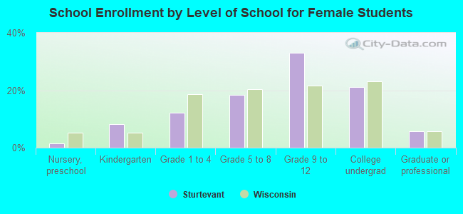 School Enrollment by Level of School for Female Students