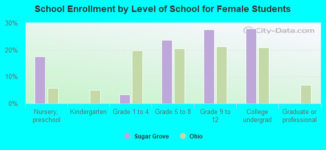 School Enrollment by Level of School for Female Students