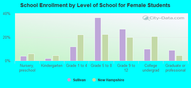 School Enrollment by Level of School for Female Students