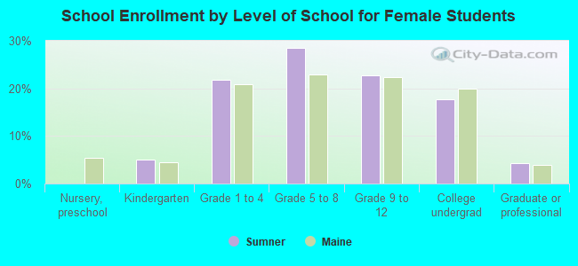 School Enrollment by Level of School for Female Students