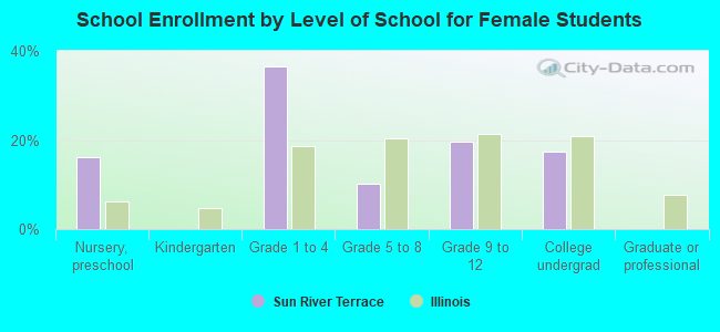 School Enrollment by Level of School for Female Students