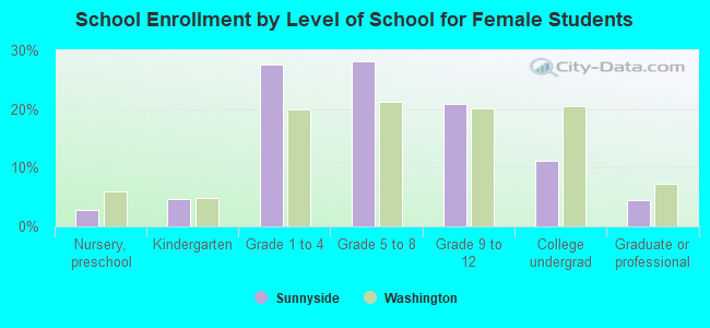 School Enrollment by Level of School for Female Students