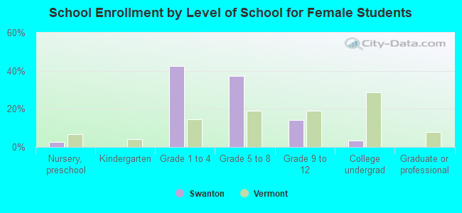 School Enrollment by Level of School for Female Students