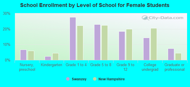 School Enrollment by Level of School for Female Students