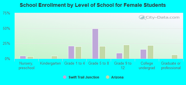 School Enrollment by Level of School for Female Students