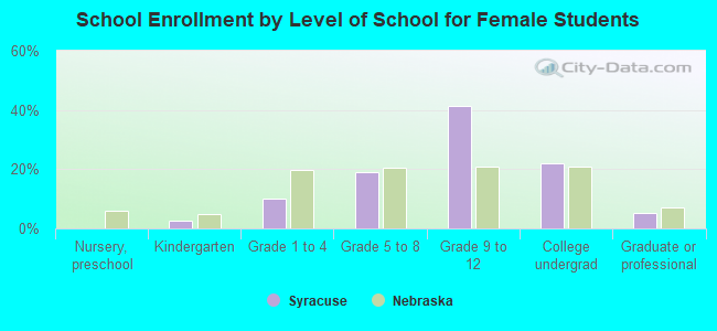 School Enrollment by Level of School for Female Students