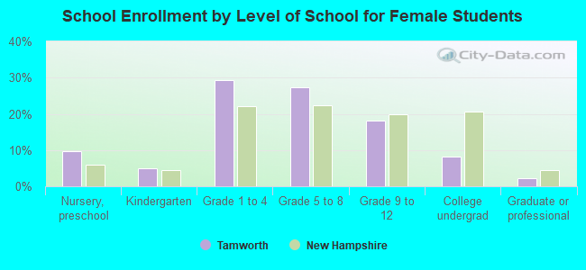 School Enrollment by Level of School for Female Students