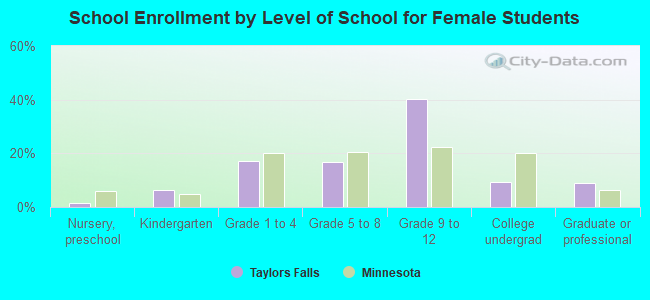 School Enrollment by Level of School for Female Students