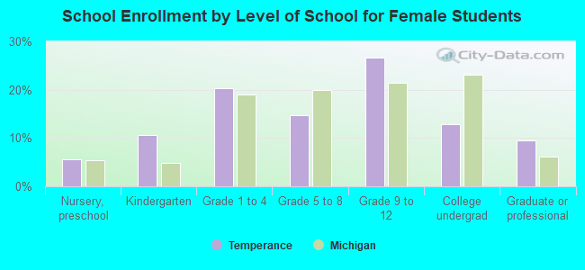 School Enrollment by Level of School for Female Students