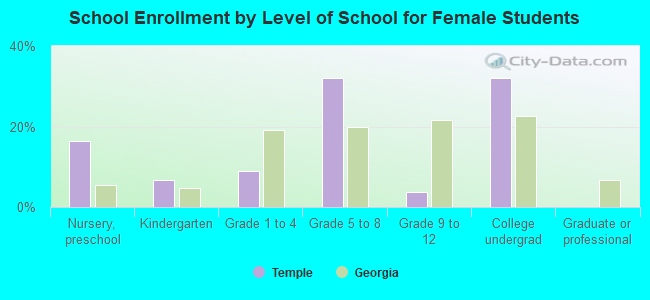 School Enrollment by Level of School for Female Students