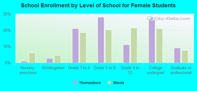 School Enrollment by Level of School for Female Students