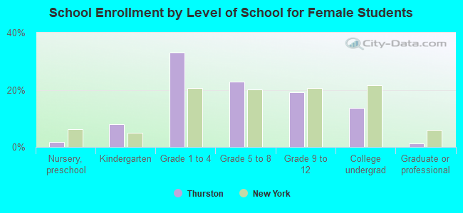 School Enrollment by Level of School for Female Students