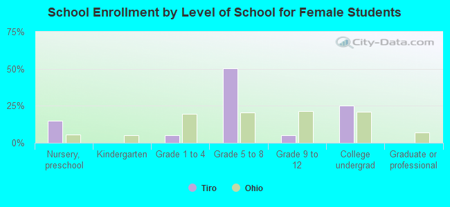 School Enrollment by Level of School for Female Students