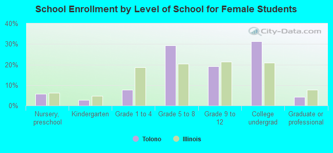 School Enrollment by Level of School for Female Students