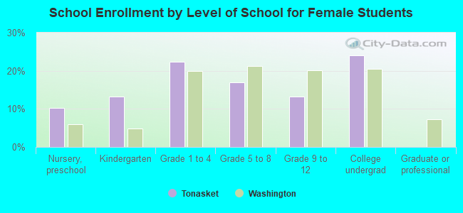 School Enrollment by Level of School for Female Students