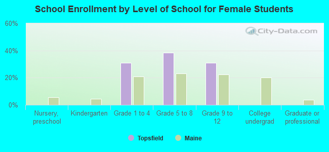 School Enrollment by Level of School for Female Students