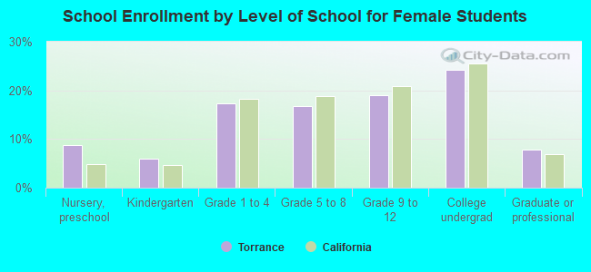 School Enrollment by Level of School for Female Students