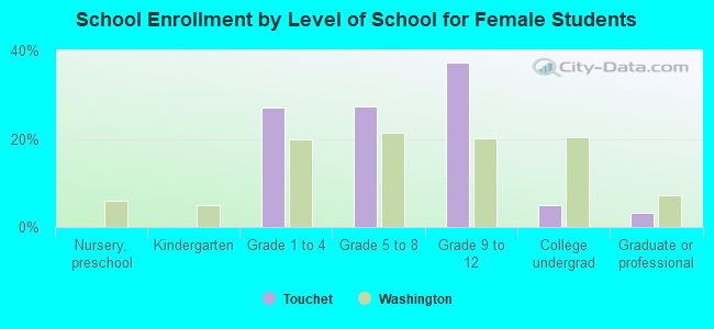 School Enrollment by Level of School for Female Students