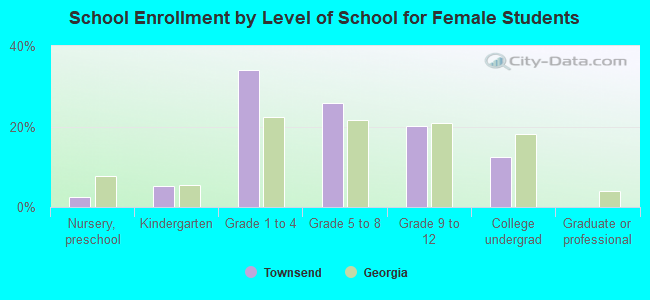 School Enrollment by Level of School for Female Students