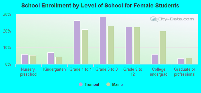 School Enrollment by Level of School for Female Students