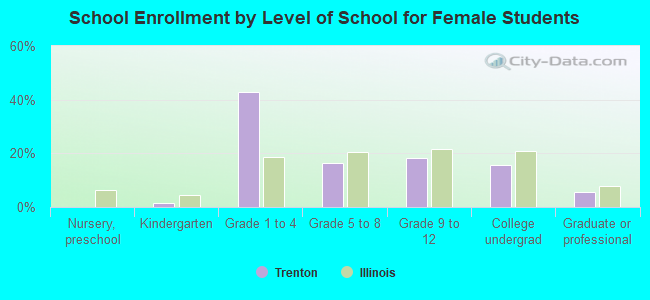 School Enrollment by Level of School for Female Students