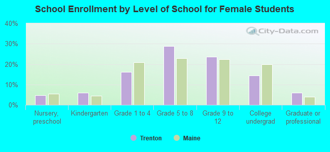 School Enrollment by Level of School for Female Students