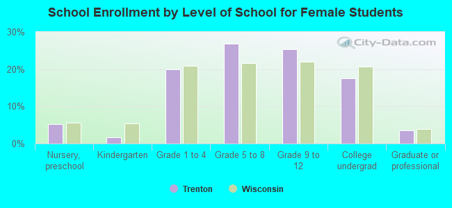 School Enrollment by Level of School for Female Students