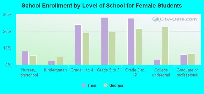 School Enrollment by Level of School for Female Students