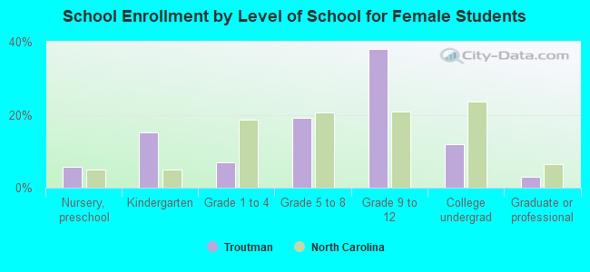 School Enrollment by Level of School for Female Students