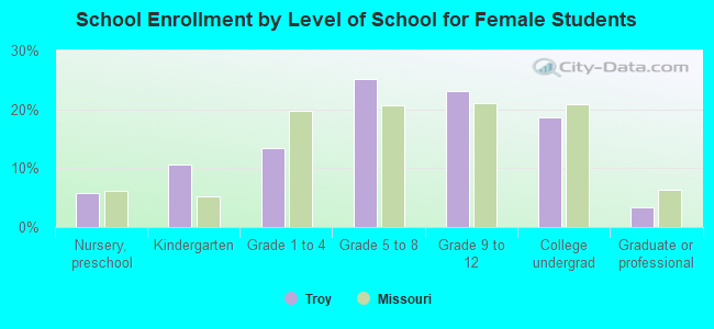 School Enrollment by Level of School for Female Students