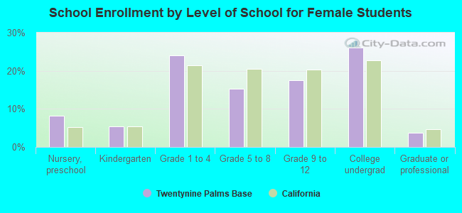 School Enrollment by Level of School for Female Students