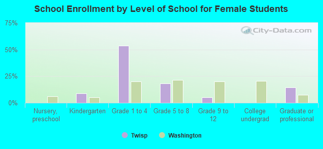 School Enrollment by Level of School for Female Students