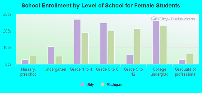 School Enrollment by Level of School for Female Students