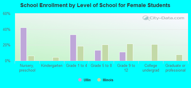 School Enrollment by Level of School for Female Students