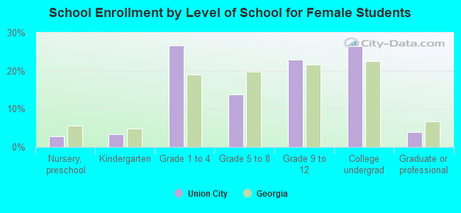 School Enrollment by Level of School for Female Students