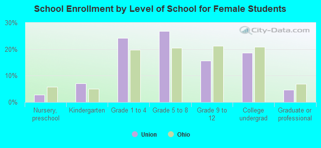 School Enrollment by Level of School for Female Students