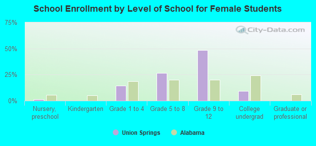 School Enrollment by Level of School for Female Students