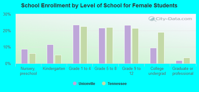 School Enrollment by Level of School for Female Students